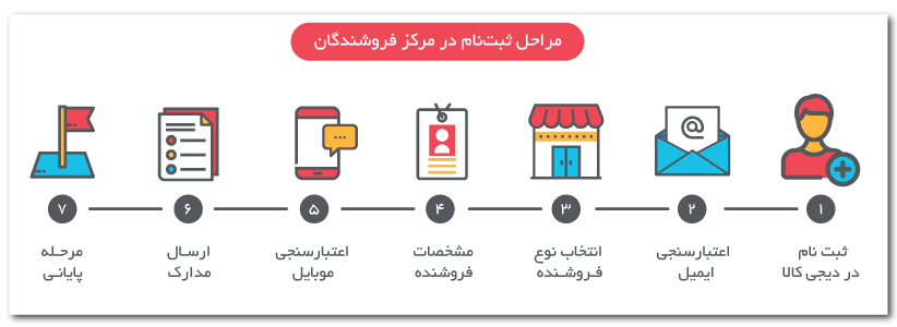 Step By Step To Be Seller New - فروشنده شوید